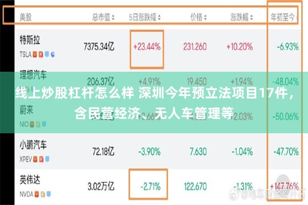 线上炒股杠杆怎么样 深圳今年预立法项目17件，含民营经济、无人车管理等